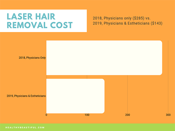 Figure 1.1 Laser Hair Removal Cost – 2018 Physicians only vs. 2019 Physicians & Estheticians. Source: 2018 Plastic Surgery Statistics Report, 2019 Laser Hair Removal Cost Statistics Report.