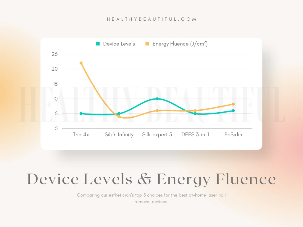 Silkn Infinity review. Figure: Comparison of the device levels and energy fluence of our top choices for the best at-home laser hair removal devices.