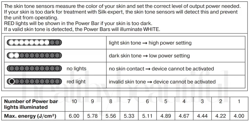 Basic light indications of the LED Power Bars and what they mean.