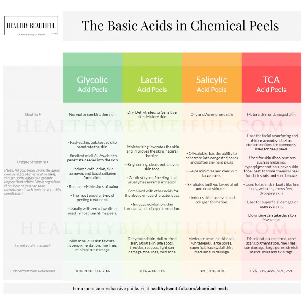 The Basic Acids Used in Home Chemical Peels