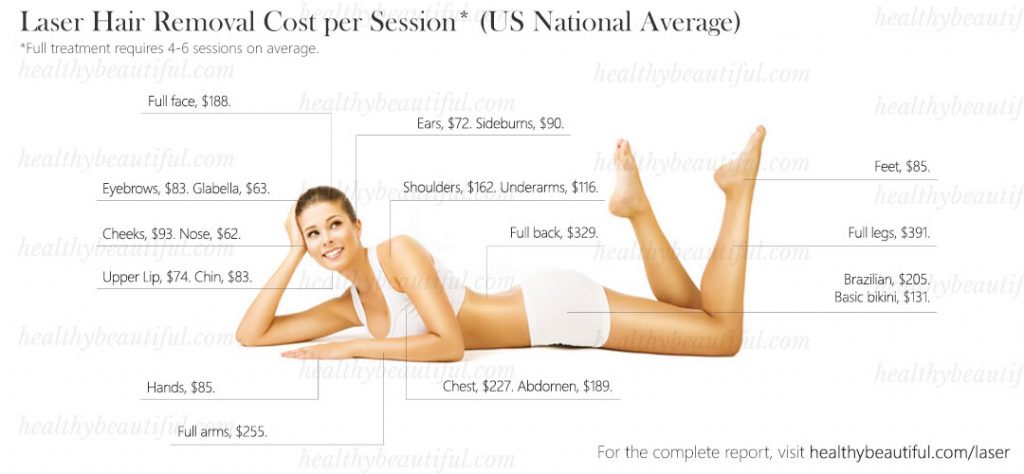 Figure 1.3 Average cost per session and per body area of laser hair removal for women.