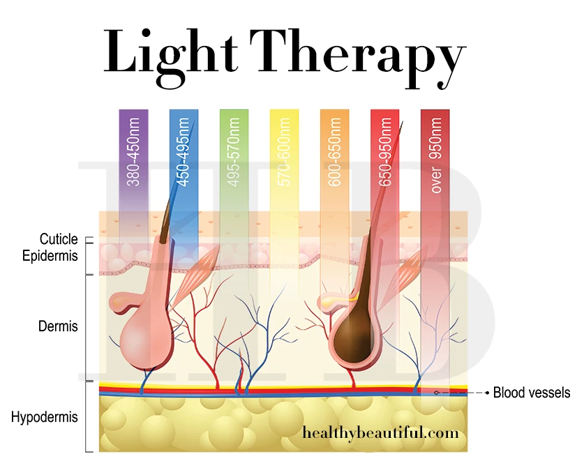 light therapy, depth of penetration by wavelength