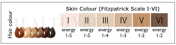 Image: EU Skin tone and hair color guide for Silk’n Infinity, with their corresponding energy level allotment. Most home devices can only treat light to medium skin complexions. Silk’n Infinity is one of only two (2) home devices we’ve tested that cover all skin shades.